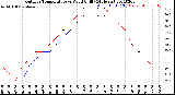 Milwaukee Weather Outdoor Temperature<br>vs Wind Chill<br>(24 Hours)