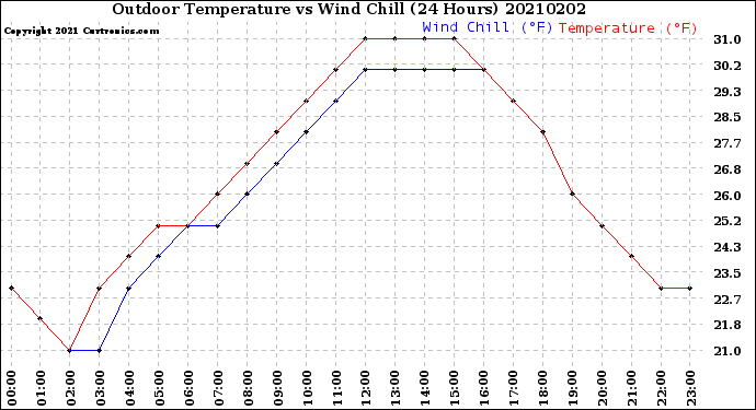 Milwaukee Weather Outdoor Temperature<br>vs Wind Chill<br>(24 Hours)