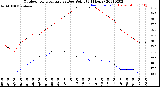 Milwaukee Weather Outdoor Temperature<br>vs Dew Point<br>(24 Hours)