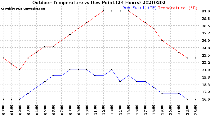 Milwaukee Weather Outdoor Temperature<br>vs Dew Point<br>(24 Hours)