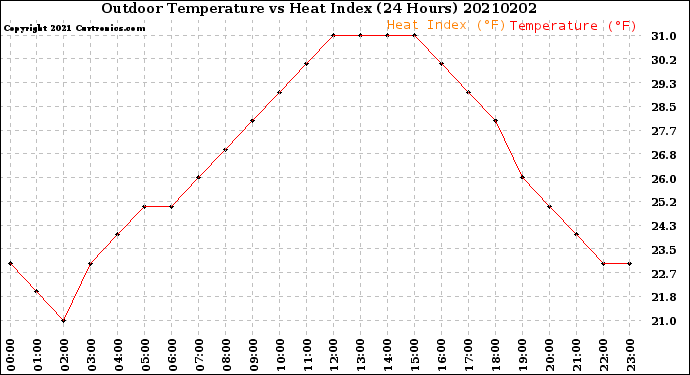 Milwaukee Weather Outdoor Temperature<br>vs Heat Index<br>(24 Hours)