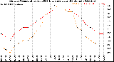 Milwaukee Weather Outdoor Temperature<br>vs THSW Index<br>per Hour<br>(24 Hours)