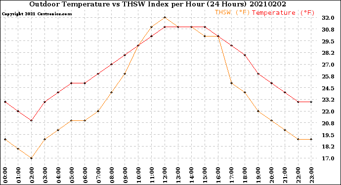 Milwaukee Weather Outdoor Temperature<br>vs THSW Index<br>per Hour<br>(24 Hours)