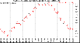 Milwaukee Weather Outdoor Temperature<br>per Hour<br>(24 Hours)