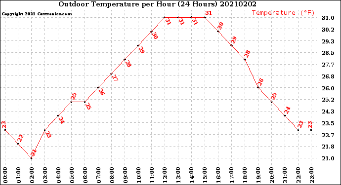 Milwaukee Weather Outdoor Temperature<br>per Hour<br>(24 Hours)