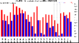 Milwaukee Weather Outdoor Temperature<br>Daily High/Low