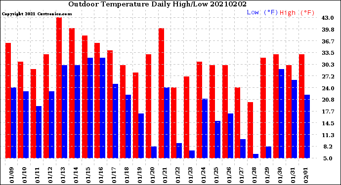 Milwaukee Weather Outdoor Temperature<br>Daily High/Low