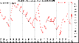 Milwaukee Weather Outdoor Temperature<br>Daily High