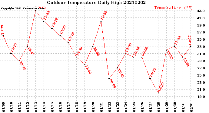 Milwaukee Weather Outdoor Temperature<br>Daily High