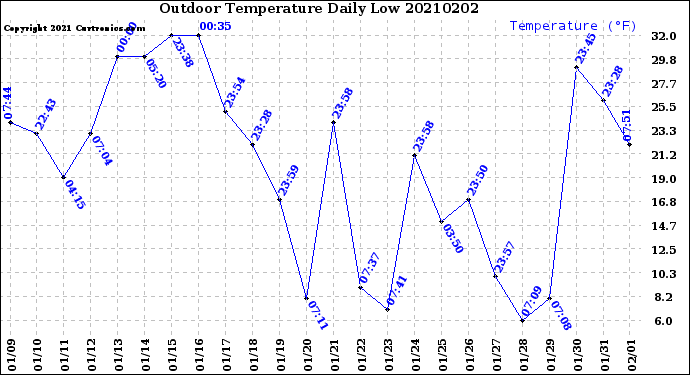 Milwaukee Weather Outdoor Temperature<br>Daily Low