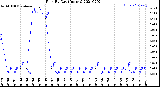 Milwaukee Weather Rain<br>By Day<br>(Inches)