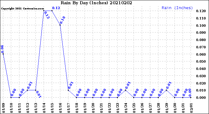 Milwaukee Weather Rain<br>By Day<br>(Inches)