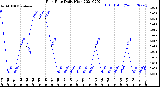 Milwaukee Weather Rain Rate<br>Daily High