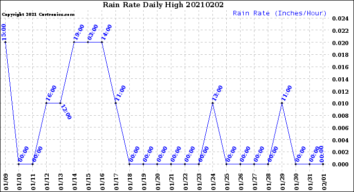 Milwaukee Weather Rain Rate<br>Daily High