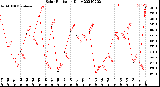 Milwaukee Weather Solar Radiation<br>Daily