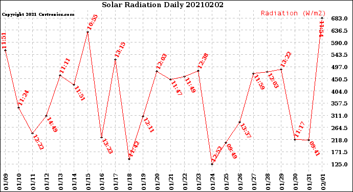 Milwaukee Weather Solar Radiation<br>Daily