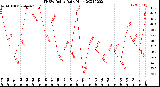 Milwaukee Weather THSW Index<br>Daily High
