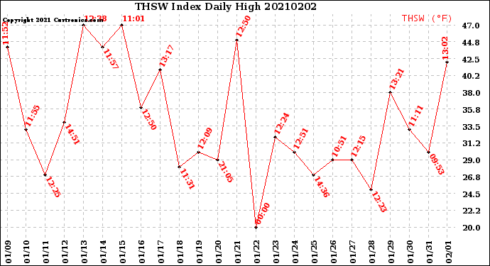 Milwaukee Weather THSW Index<br>Daily High