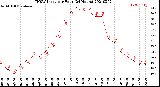 Milwaukee Weather THSW Index<br>per Hour<br>(24 Hours)
