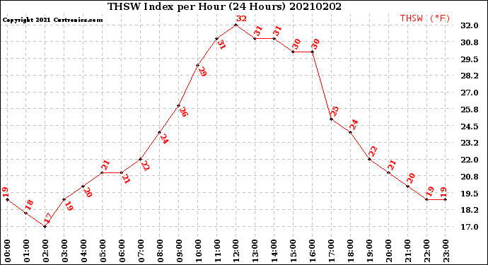 Milwaukee Weather THSW Index<br>per Hour<br>(24 Hours)