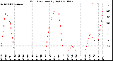 Milwaukee Weather Wind Direction<br>(By Day)