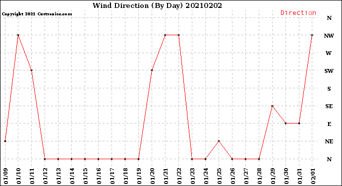 Milwaukee Weather Wind Direction<br>(By Day)
