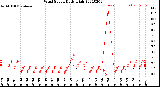 Milwaukee Weather Wind Speed<br>Daily High