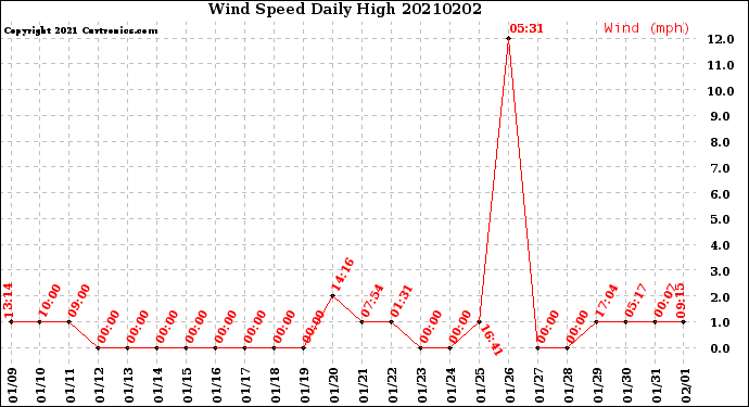 Milwaukee Weather Wind Speed<br>Daily High