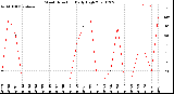 Milwaukee Weather Wind Direction<br>Daily High