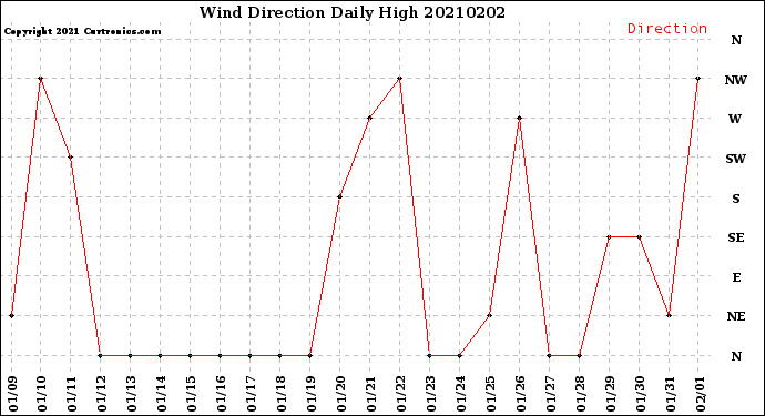 Milwaukee Weather Wind Direction<br>Daily High