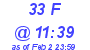 Milwaukee Weather THSW Index High Today