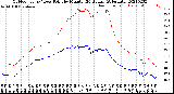Milwaukee Weather Outdoor Temp / Dew Point<br>by Minute<br>(24 Hours) (Alternate)