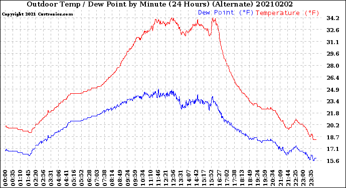 Milwaukee Weather Outdoor Temp / Dew Point<br>by Minute<br>(24 Hours) (Alternate)