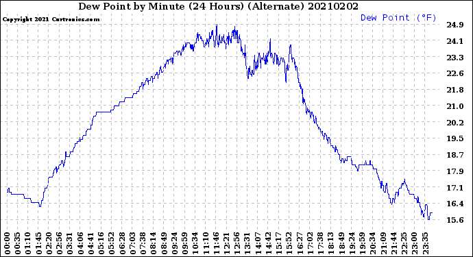 Milwaukee Weather Dew Point<br>by Minute<br>(24 Hours) (Alternate)