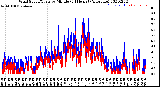 Milwaukee Weather Wind Speed/Gusts<br>by Minute<br>(24 Hours) (Alternate)