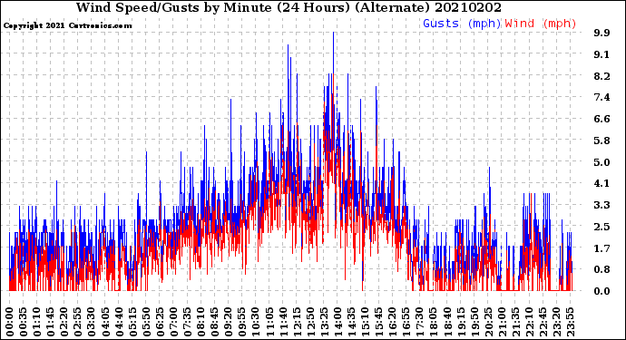 Milwaukee Weather Wind Speed/Gusts<br>by Minute<br>(24 Hours) (Alternate)