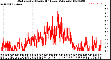 Milwaukee Weather Wind Speed<br>by Minute<br>(24 Hours) (Alternate)