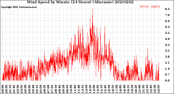Milwaukee Weather Wind Speed<br>by Minute<br>(24 Hours) (Alternate)