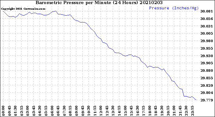 Milwaukee Weather Barometric Pressure<br>per Minute<br>(24 Hours)