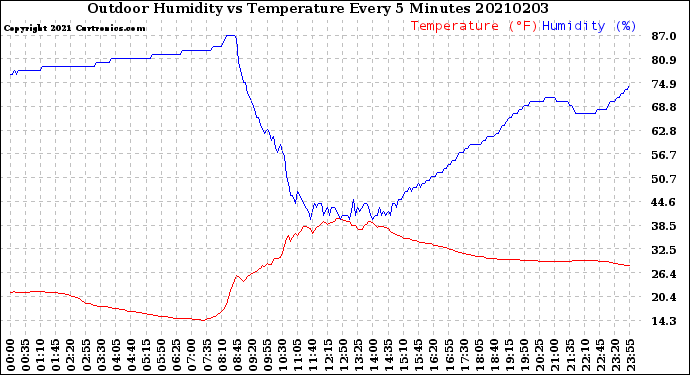 Milwaukee Weather Outdoor Humidity<br>vs Temperature<br>Every 5 Minutes