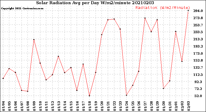 Milwaukee Weather Solar Radiation<br>Avg per Day W/m2/minute