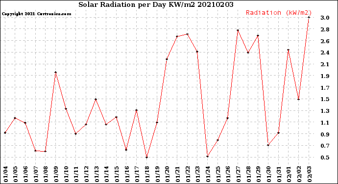 Milwaukee Weather Solar Radiation<br>per Day KW/m2