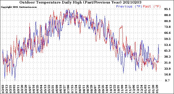 Milwaukee Weather Outdoor Temperature<br>Daily High<br>(Past/Previous Year)