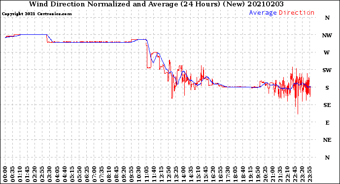 Milwaukee Weather Wind Direction<br>Normalized and Average<br>(24 Hours) (New)