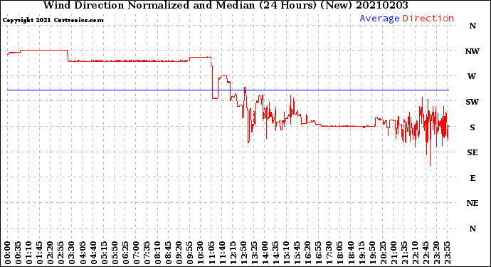 Milwaukee Weather Wind Direction<br>Normalized and Median<br>(24 Hours) (New)