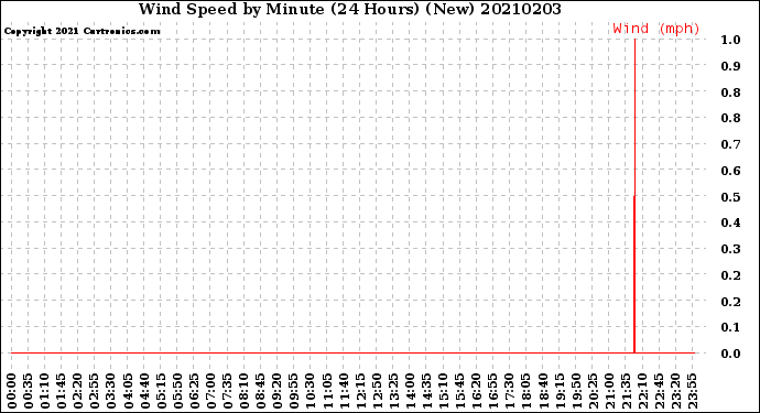 Milwaukee Weather Wind Speed<br>by Minute<br>(24 Hours) (New)