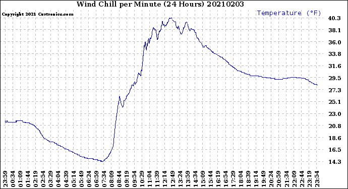 Milwaukee Weather Wind Chill<br>per Minute<br>(24 Hours)