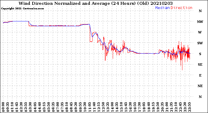 Milwaukee Weather Wind Direction<br>Normalized and Average<br>(24 Hours) (Old)