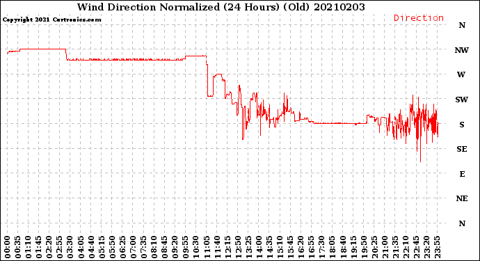 Milwaukee Weather Wind Direction<br>Normalized<br>(24 Hours) (Old)