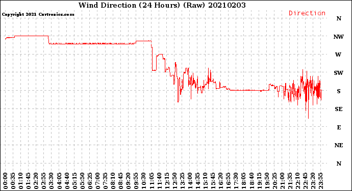 Milwaukee Weather Wind Direction<br>(24 Hours) (Raw)